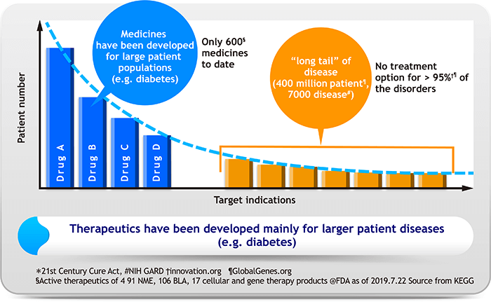 Paradigm shift to tackle rare diseases