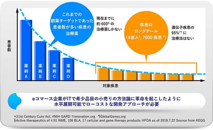 eコマース企業がITで希少品目の小売りの方法論に革命を起こしたように水平展開可能でローコストな開発アプローチが必要