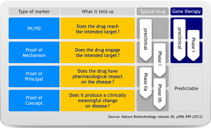 Hurdles for drug development