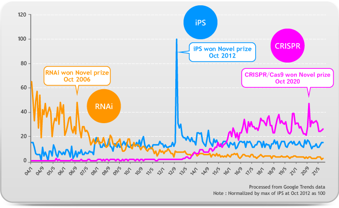 Growing trend of interest in CRISPR technology over RNAi and iPSC technologies.