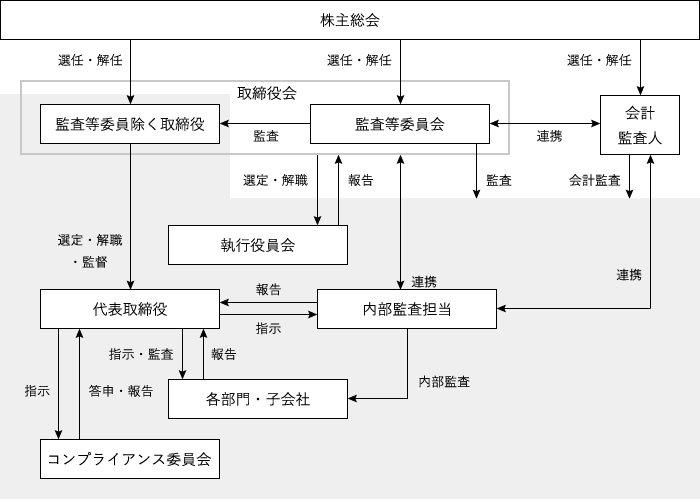 コーポレート・ガバナンス体制図