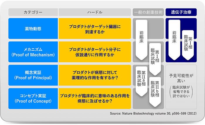 臨床の効果が早期から予測可能 カテゴリー：薬物動態 メカニズム 概念実証 コンセプト実証 ハードル：プロダクトがターゲット臓器に到達するか プロダクトがターゲット分子に仮説通りに作用するか プロダクトが病態に対して薬理的な作用を有するのか？ プロダクトが臨床的に意味のある作用を病態に及ぼせるのか？